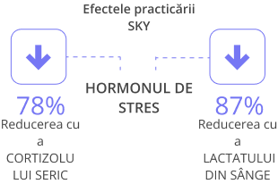 Data showing regular practice of Sudarshan Kriya benefits